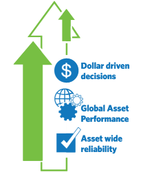 Improve asset wide reliability, global asset performance, and dollar driven decision-making