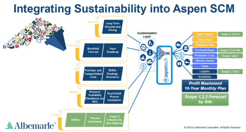 graphic of Aspen SCM